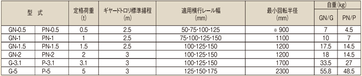 象印GN型手拉單軌行車參數(shù)表